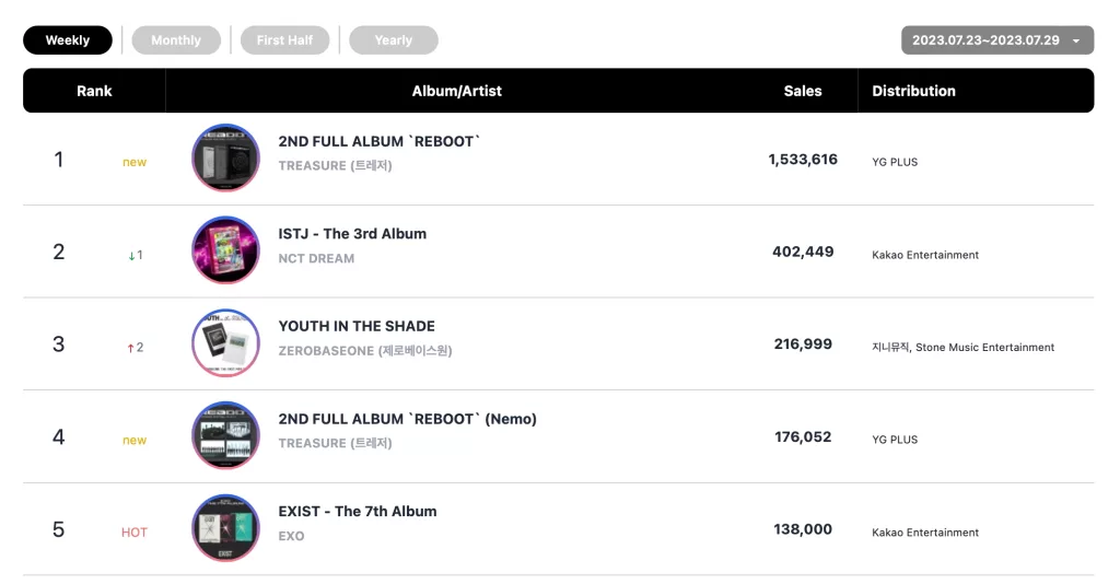 TREASURE Mendominasi Tangga Album Mingguan Circle + NewJeans Raih Triple Crown