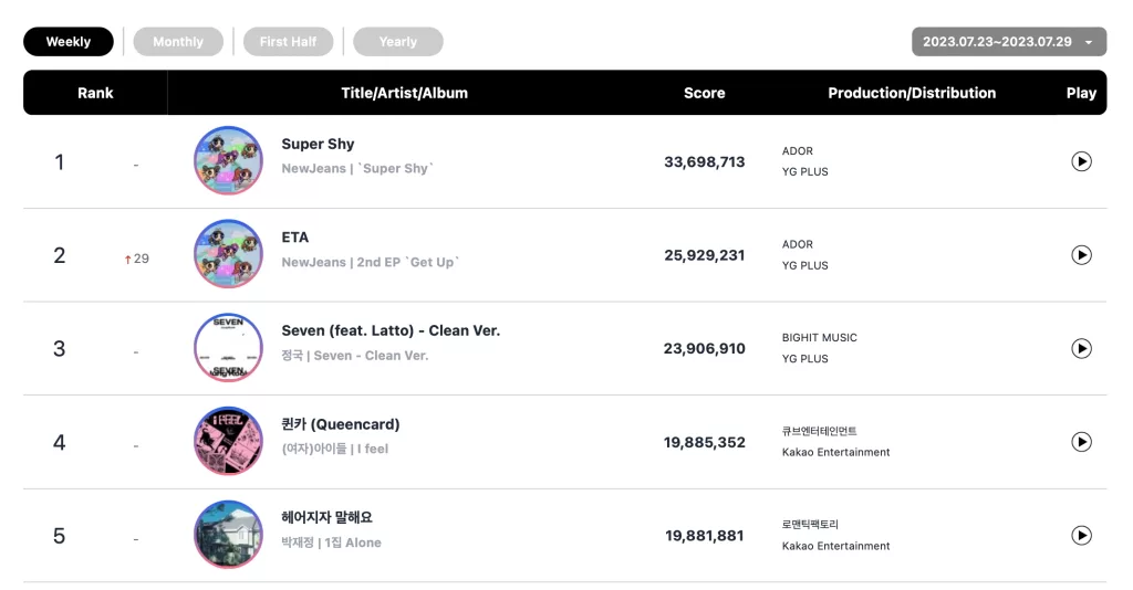 TREASURE Mendominasi Tangga Album Mingguan Circle + NewJeans Raih Triple Crown