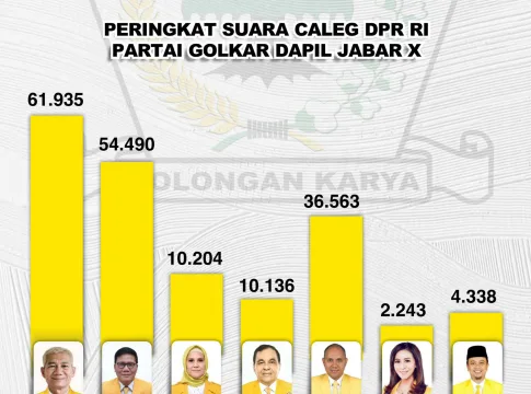 Agun Gunandjar Sudarsa Raih Suara Terbanyak Pada Pemilu 2024 Untuk DPR RI Dapil X Jabar