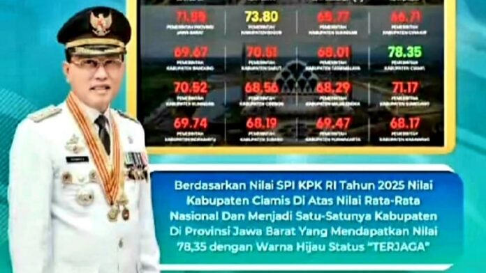 Ciamis Raih Nilai Tertinggi SPI 2025 di Jabar Satu-Satunya Berstatus “Terjaga”